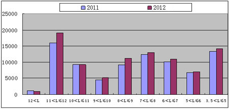 Chart Two: Sales data of bus products in different lengths in Jan.-May 2012