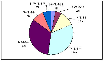 Chart Three: Sales data of school bus products in different lengths in Jan.-May 2012