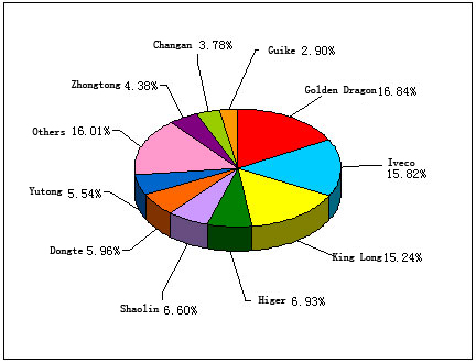 Chart 1: Top 10 Enterprises in Jan.-May of 2012