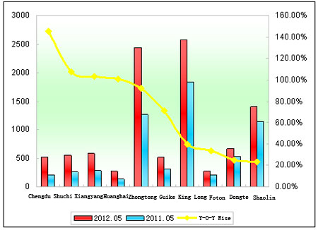 Chart 1: Top 10 Enterprises in the Last Two Years