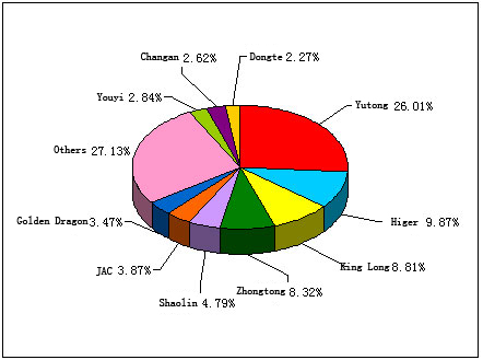 Chart 1: Top 10 Enterprises in Jan.-May of 2012