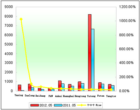 Chart 1: Top 10 Enterprises in the Last Two Years