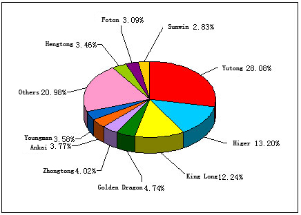 Chart 1: Top 10 Enterprises in Jan.-May of 2012