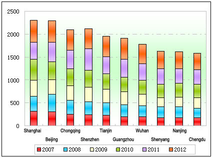 Chart One: Sales statistics of 11m-12m buses in Jan. - May in the past six years