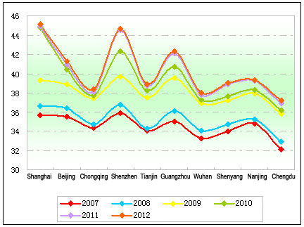 Chart Two: Unit prices statistics of 11m~12m long city buses in Jan. - May in the past six years