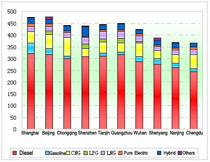 Chart Three: Sales Statistics of 11m～12m Buses