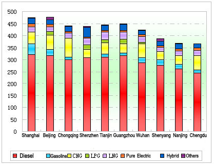 Chart Three: Sales Statistics of 11m~12m Buses