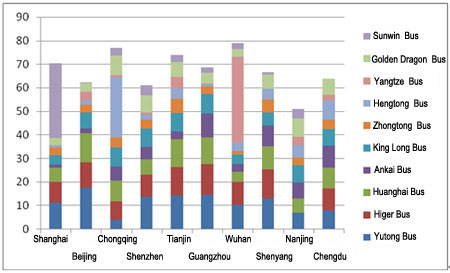 Chart Five: Sales Statistics of 11m~12m buses