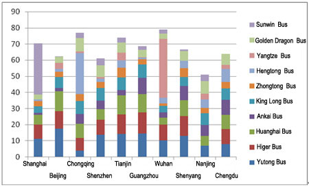 Chart Five: Sales Statistics of 11m～12m buses