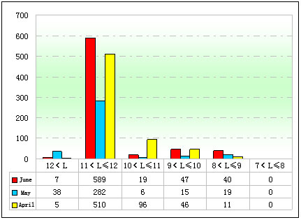 Chart 2: Sales of High-level-2 Buses