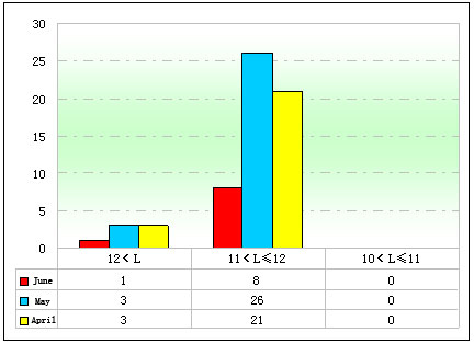 Chart 3: Sales of High-level-3 Buses