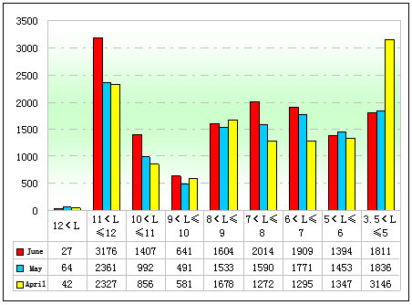 Chart 1: Sales of Seat Buses