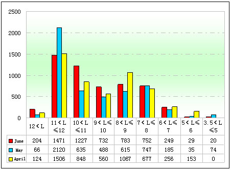 Chart 2: Sales of City Buses