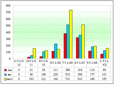 Chart 3: Sales of School Buses