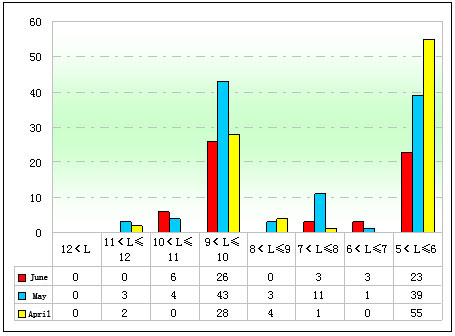 Chart 4: Sales of Sleeper Buses and Others