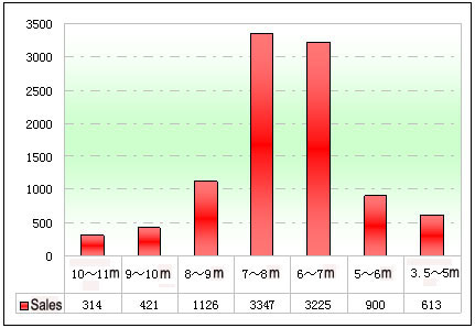 Chart Two: School Bus Sale Statistics in various lengths in Jan.- May 2012