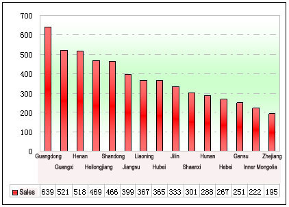 Chart Three: Sales Statistics of China Regional School Bus Markets in Jan.- May 2012 