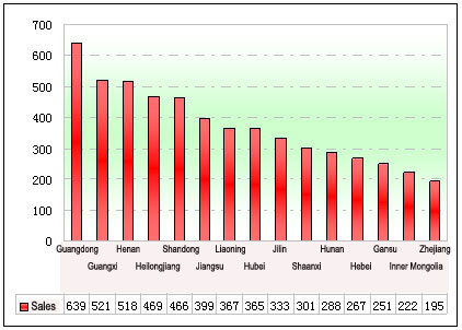 Chart Three: Sales Statistics of China Regional School Bus Markets in Jan.- May 2012