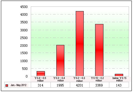 Chart Five: Sales Statistics of China School Bus Markets in virous prices in Jan.- May 2012