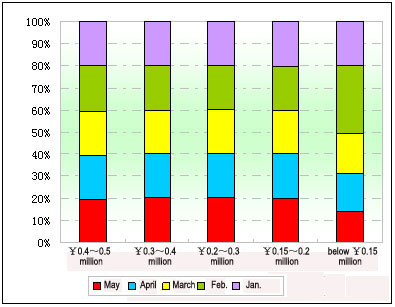 Chart Six: Sales Statistics of China School Bus market shares in virous prices in Jan.- May 2012