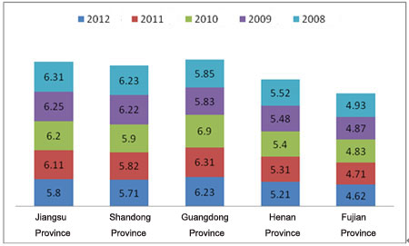 Chart Four: Market share statistics of below 10 meters long coaches in five main regional markets in 2008~2012