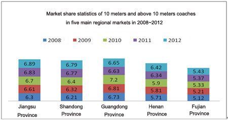 Chart Three: Market share statistics of 10 meters and above 10 meters long coaches in five main regional markets in 2008~2012