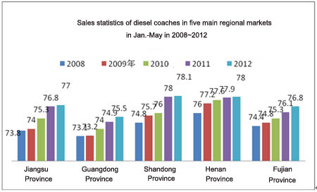 Chart Five: Sales statistics of diesel coaches in five main regional markets in Jan.-May in 2008~2012