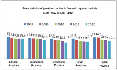 Chart Seven: Sales statistics of gasoline coaches in five main regional markets in Jan.-May in 2008~2012