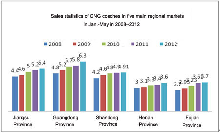 Chart Eight: Sales statistics of CNG coaches in five main regional markets in Jan.-May in 2008~2012