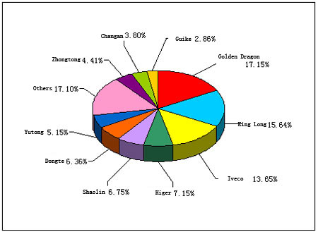 Chart 1: Top 10 Enterprises in the first half of 2012