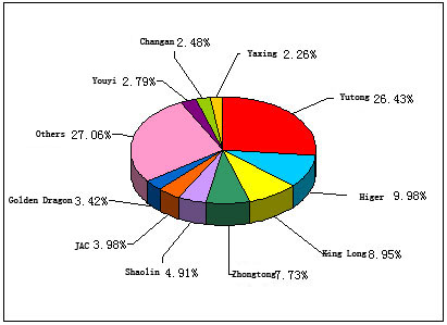 Chart 1: Top 10 Enterprises in the first half of 2012