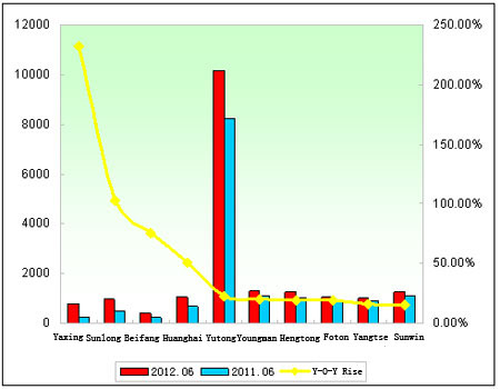 Chart 1: Top 10 Enterprises in the Last Two Years