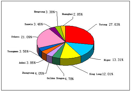 Chart 1: Top 10 Enterprises in the first half of 2012