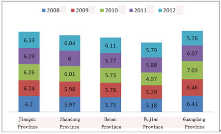 Chart One: Statistics of above 6 meters long coaches