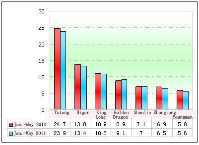 Chart Two: Market shares statistics of top seven bus builders selling coach products in Jan.-May in 2011~2012