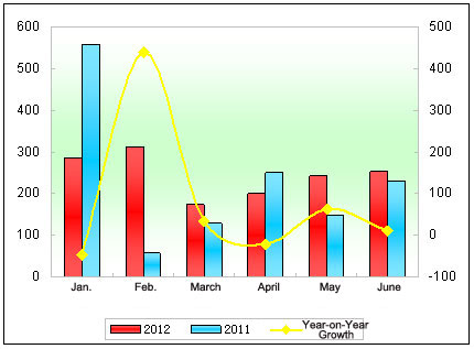 Chart One: Monthly statistics of the luxurious coaches valuing above ¥ 0.9 million in Jan.-June of 2011~2012
