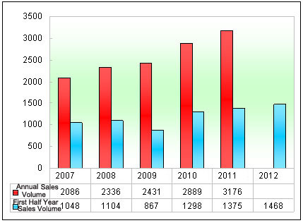 Chart Two: Sales statistics of the luxurious coaches valuing above ￥ 0.9 million in Jan.-June of 2007~2012