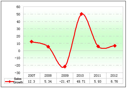 Chart Three: Sales growth statistics of the luxurious coaches valuing above ￥ 0.9 million in Jan.-June of 2008~2012 