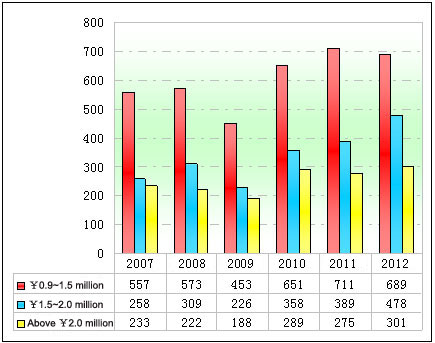 Chart Four: Statistics of the luxurious coaches in various price segments in Jan.-June of 2007~2012 