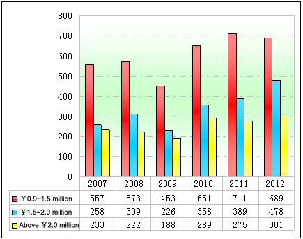 Chart Four: Statistics of the luxurious coaches in various price segments in Jan.-June of 2007~2012