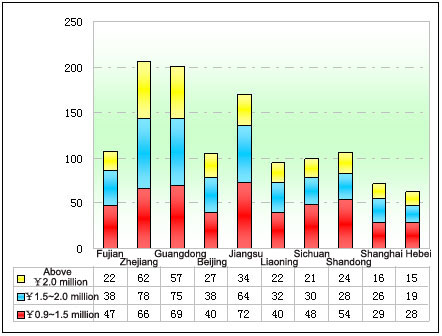 Chart Five: Statistics of the luxurious coaches valuing above ￥0.9 Million in regional markets in Jan.-June of 2012