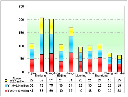 Chart Five: Statistics of the luxurious coaches valuing above ¥0.9 Million in regional markets in Jan.-June of 2012