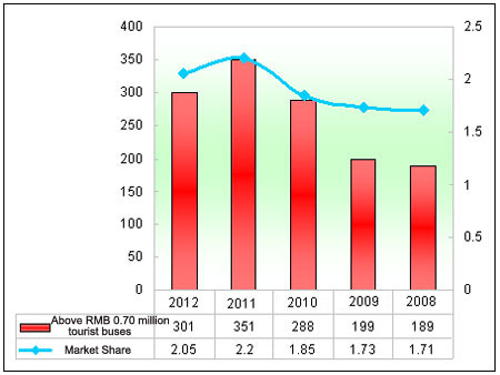 Chart Five: Sale data of tourist buses valuing above RMB 0.7 million in various prices in Jan.- June of 2008-2012