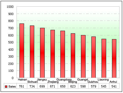 Chart Six: Sales statistics of tourist buses in main regions in first half year of 2012