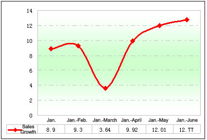 Chart One:Sales growth rate statistics of tourist buses in Jan.-June 2012