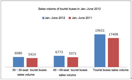 Chart Two: Sales statistics of 30~35-seat and 45~49-seat tourist buses in the first half year of 2012 in China