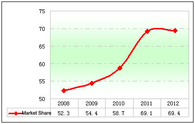 Chart Three: Market share statistics of tourist buses in the first half year of 2008-2012 