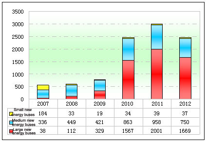 Chart One: Statistic of new energy buses