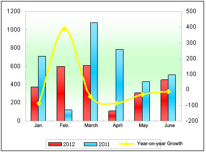 Chart Two: Statistic of new energy buses’ sales volume in Jan. - June 2012