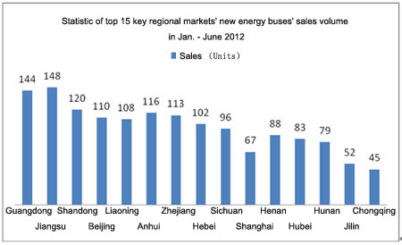 Chart Three: Statistic of top 15 key regional markets